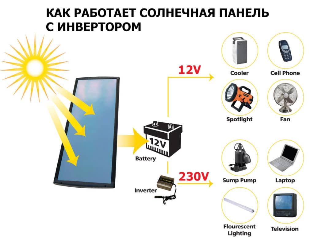 Schéma sur batterie slanchevata