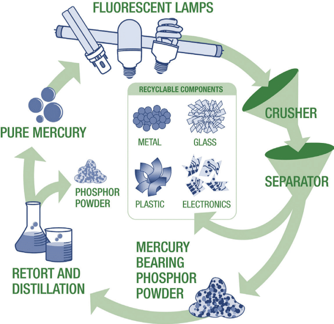 Comment le dirigez-vous, comment est la lampe fluorescente se chupi