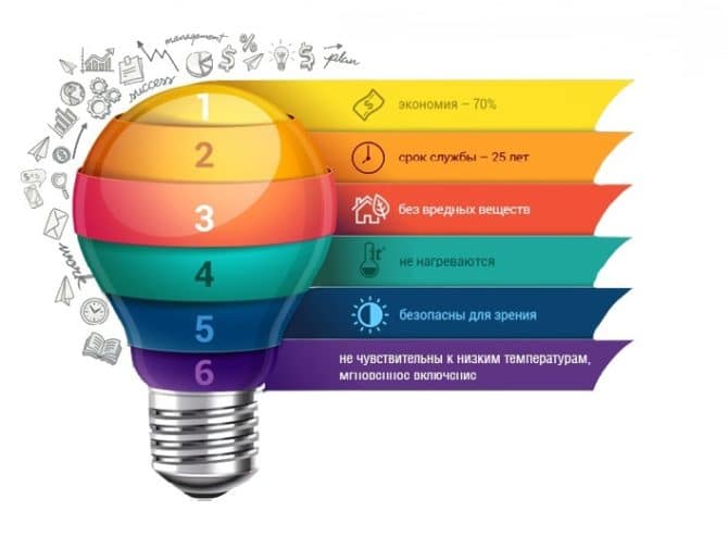 Lampes à LED, prédominance