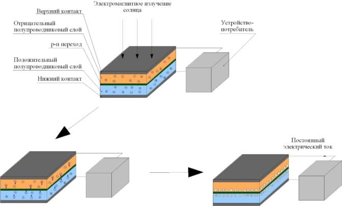Schéma des panneaux slantcheviya, principe de fonctionnement