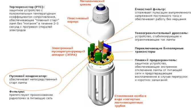 travailler sur les lampes écoénergétiques