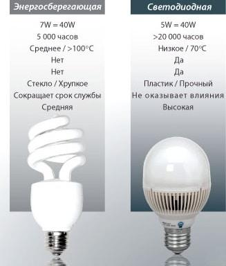 lampe fluorescente, LED