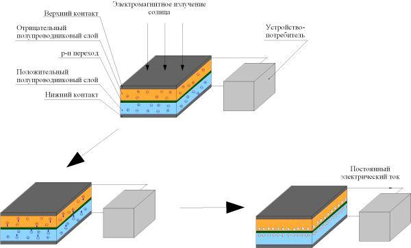 Le principe de travailler sur un panneau slanchevit