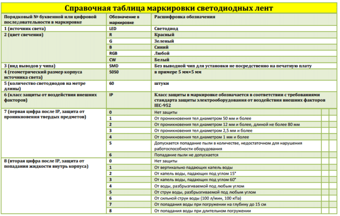 Markirane sur bande LED