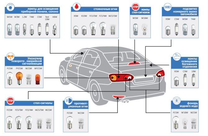 But et type de base pour les lampes de voiture