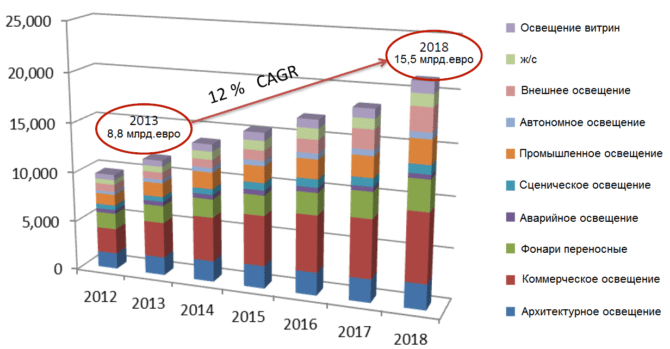 Diagramme sur écran LED