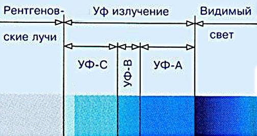 rayonnement ultraviolet