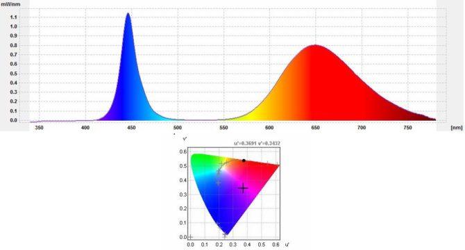 Caractéristiques sur la LED pour plantes