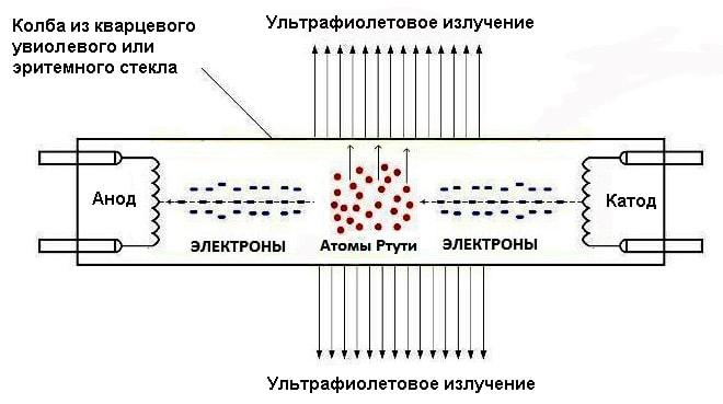 Conception sur lampe UV