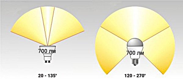 ils supprimeront le flux lumineux, mais deux densité quintuple