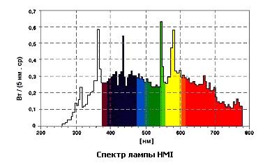 Spectre sur une lampe aux halogénures métalliques