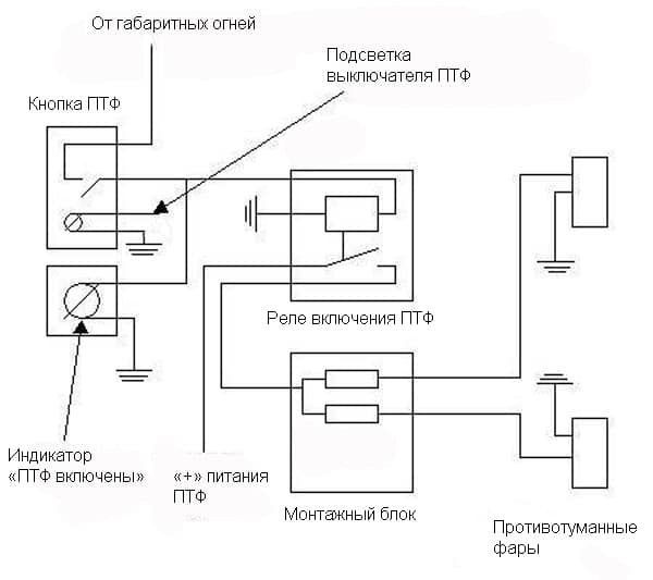 Schéma de câblage typique pour PTF VAZ 2110