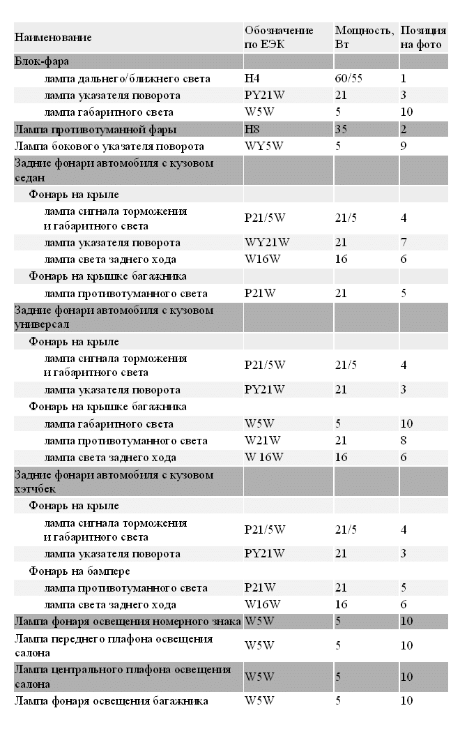 Lampe pour Chevrolet Cruze