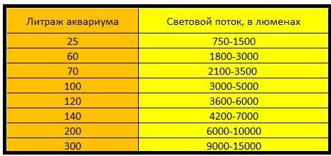 rapport au volume de l'aquarium et au flux lumineux