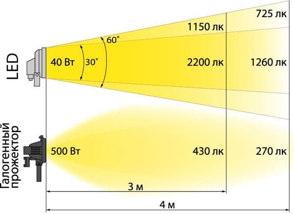 faisceau lumineux des spots halogènes et LED