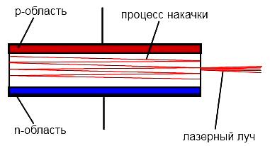 Comment fonctionne le laser