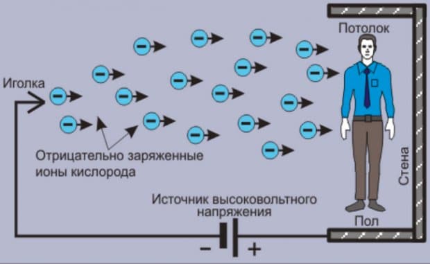 Qu'est-ce que l'ioniseur-polyle sur Chizhevsky