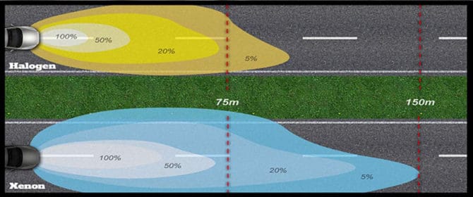 Quelle est la différence entre le xénon et l'halogène et quel est le meilleur choix
