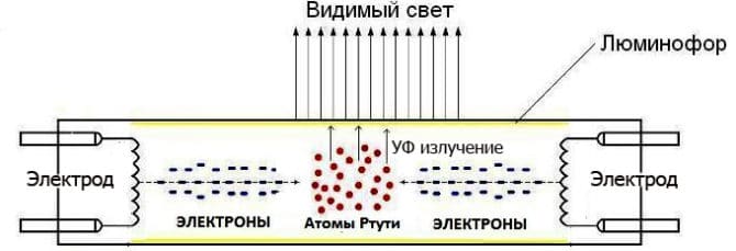 Le dispositif et le principe de l'action sur le ballast pour lampes fluorescentes