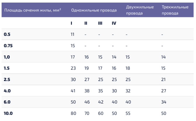 Comment utiliser un câble ou un conducteur et utiliser le câble