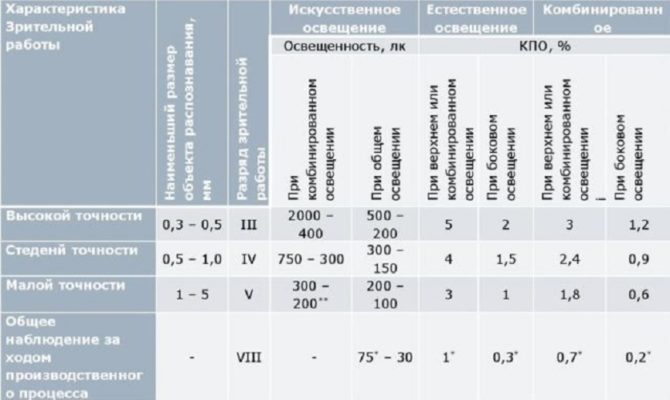 Application pour l'éclairage des locaux et des lieux de travail
