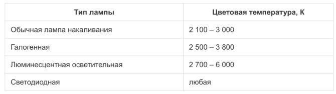 Application pour l'éclairage des locaux et des lieux de travail
