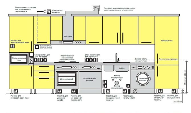 Comment installer correctement les câbles électriques dans la cuisine