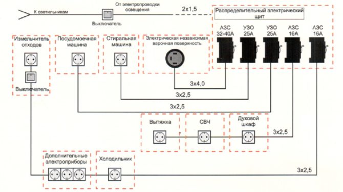 Comment installer correctement les câbles électriques dans la cuisine