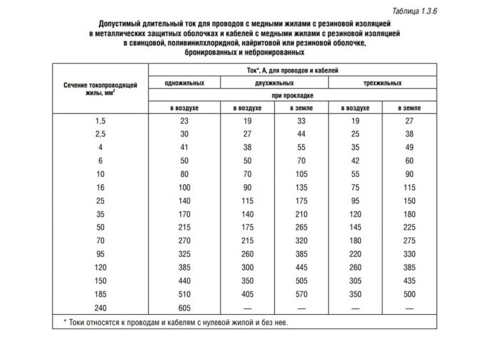 Comment installer correctement les câbles électriques dans la cuisine